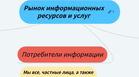 Mind Map: Рынок информационных ресурсов и услуг