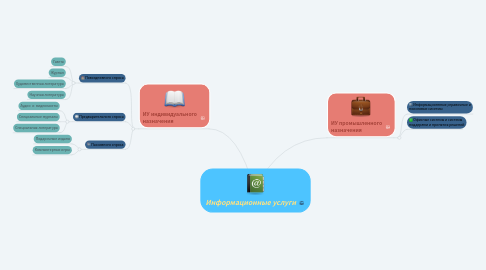 Mind Map: Информационные услуги