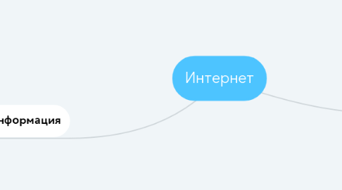 Mind Map: Интернет