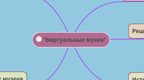 Mind Map: "Виртуальные музеи"