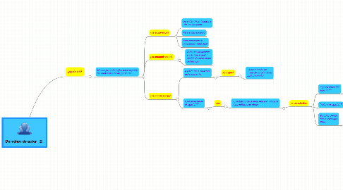 Mind Map: Derechos de autor