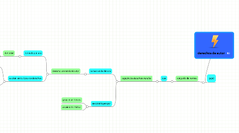 Mind Map: derechos de autor