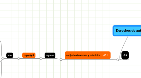 Mind Map: Derechos de autor