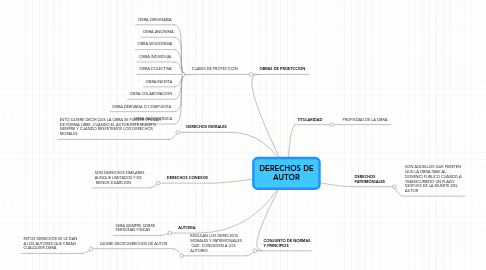 Mind Map: DERECHOS DE AUTOR