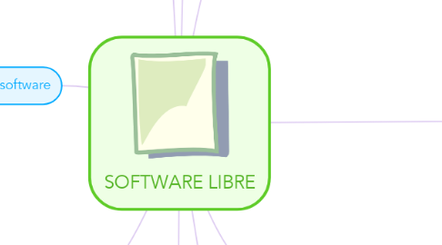 Mind Map: SOFTWARE LIBRE