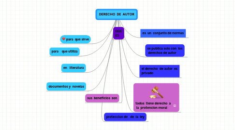 Mind Map: DERECHO  DE  AUTOR