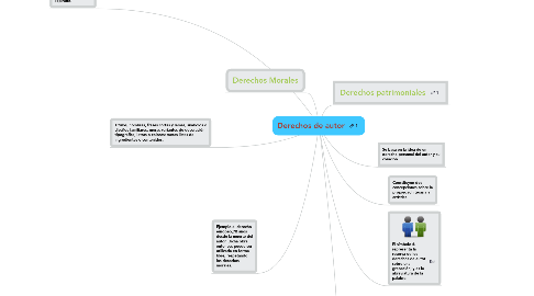 Mind Map: Derechos de autor