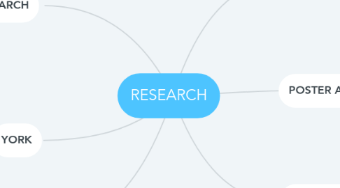Mind Map: RESEARCH