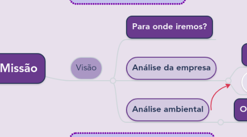 Mind Map: Missão