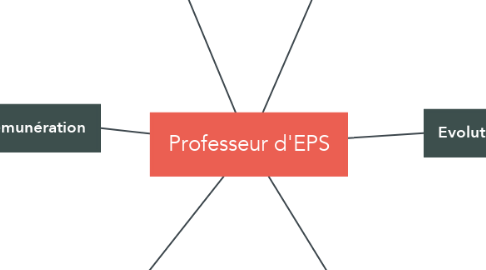Mind Map: Professeur d'EPS