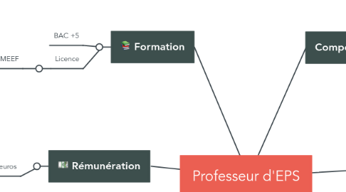 Mind Map: Professeur d'EPS