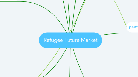 Mind Map: Refugee Future Market