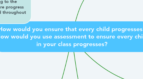 Mind Map: How would you ensure that every child progresses? How would you use assessment to ensure every child in your class progresses?