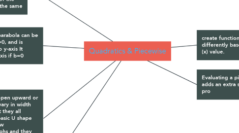 Mind Map: Quadratics & Piecewise