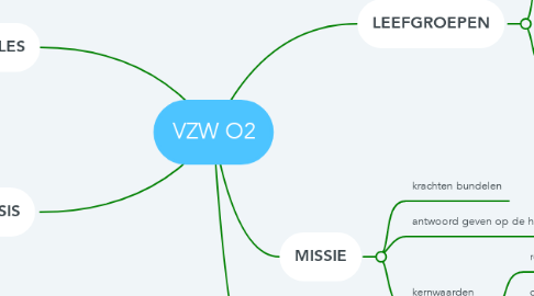 Mind Map: VZW O2
