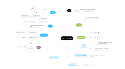 Mind Map: UNIT 2 VOCAB