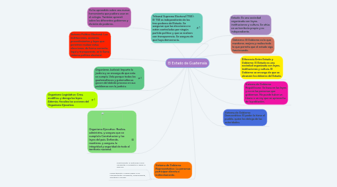 Mind Map: El Estado de Guatemala