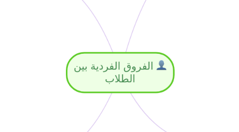 Mind Map: الفروق الفردية بين الطلاب
