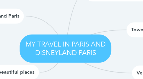 Mind Map: MY TRAVEL IN PARIS AND DISNEYLAND PARIS