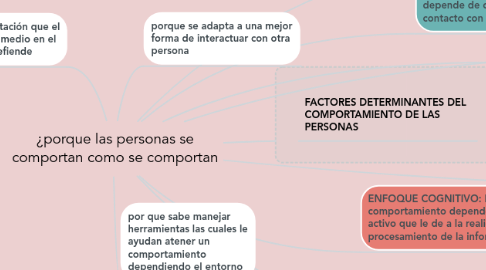 Mind Map: ¿porque las personas se comportan como se comportan