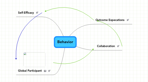 Mind Map: Behavior