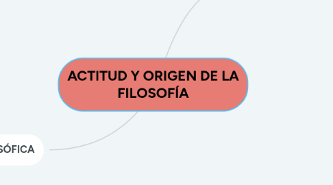 Mind Map: ACTITUD Y ORIGEN DE LA FILOSOFÍA