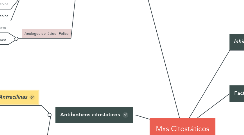 Mind Map: Mxs Citostáticos