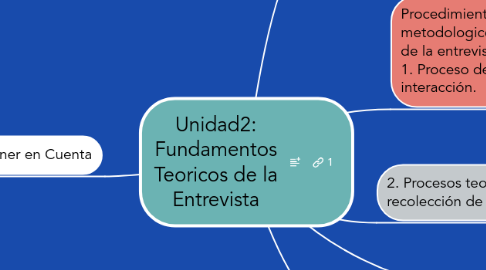 Mind Map: Unidad2: Fundamentos Teoricos de la Entrevista