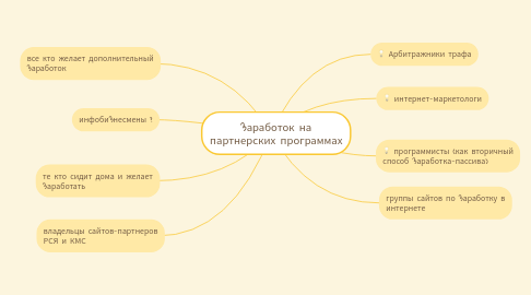 Mind Map: 3аработок на партнерских программах