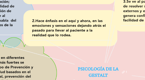 Mind Map: PSICOLOGÍA DE LA GESTALT