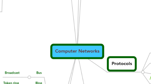 Mind Map: Computer Networks