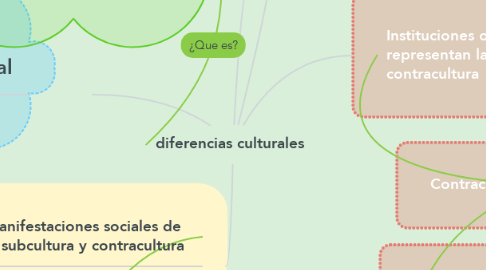 Mind Map: diferencias culturales