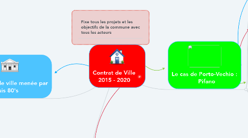 Mind Map: Contrat de Ville 2015 - 2020