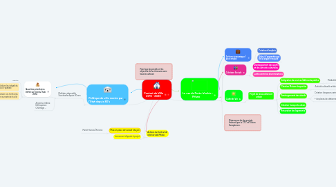 Mind Map: Contrat de Ville 2015 - 2020