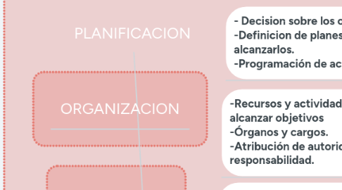 Mind Map: PLANIFICACION