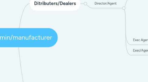 Mind Map: Admin/manufacturer