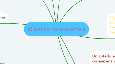 Mind Map: El estado de Guatemala