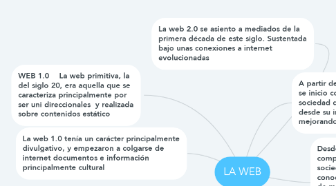 Mind Map: LA WEB