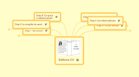 Mind Map: Editions CV