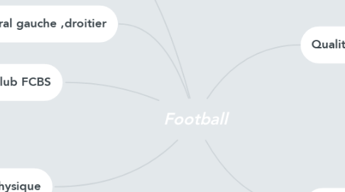 Mind Map: Football