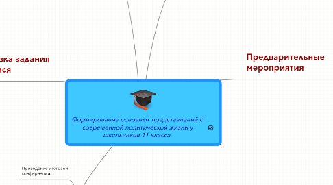 Mind Map: Формирование основных представлений о современной политической жизни у школьников 11 класса.