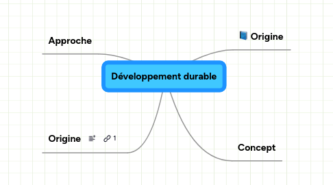 Mind Map: Développement durable