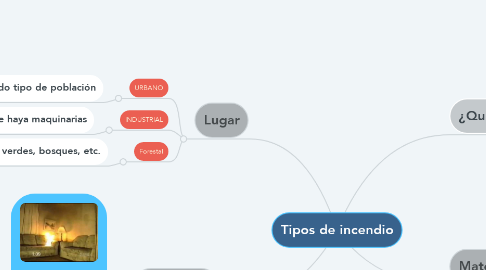 Mind Map: Tipos de incendio