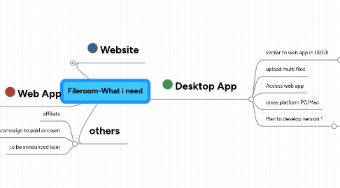 Mind Map: Fileroom-What i need