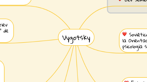 Mind Map: Vygotsky