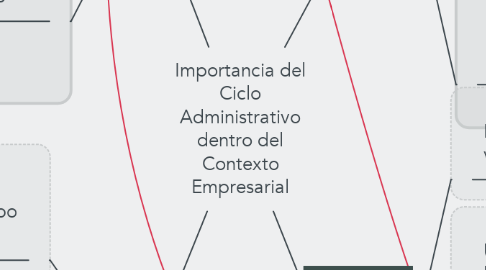 Mind Map: Importancia del Ciclo Administrativo dentro del Contexto Empresarial