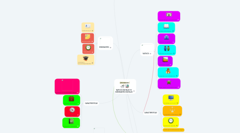 Mind Map: NATIVOS DIGITALES VS INMIGRANTES DIGITALES