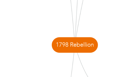 Mind Map: 1798 Rebellion