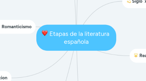 Mind Map: Etapas de la literatura española