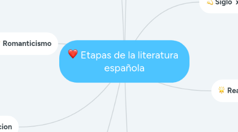 Mind Map: Etapas de la literatura  española